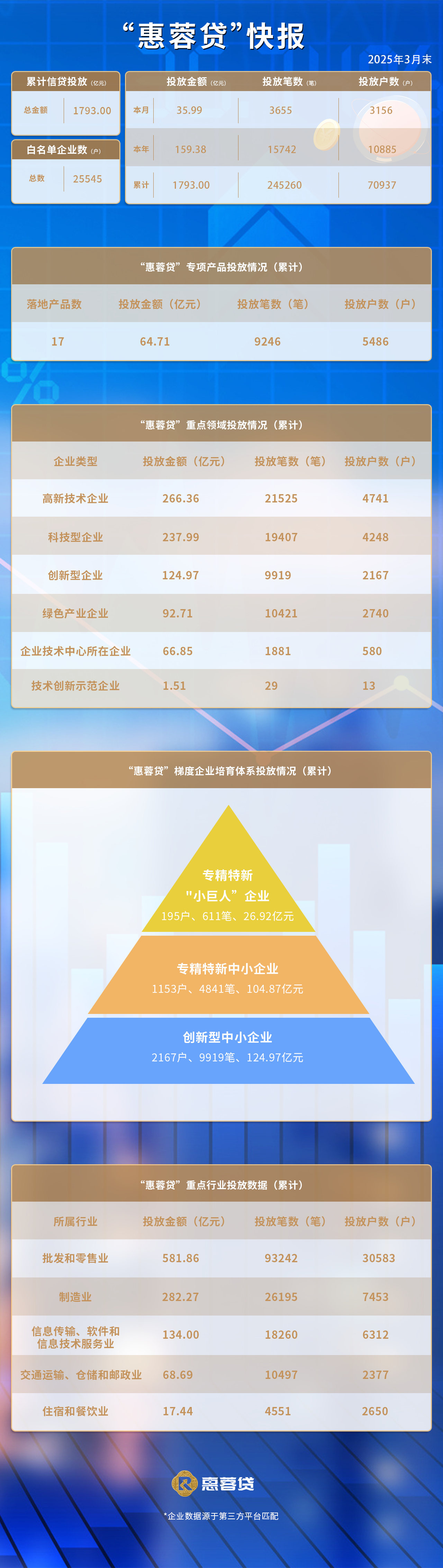 “惠蓉贷”2025年3月快报.png