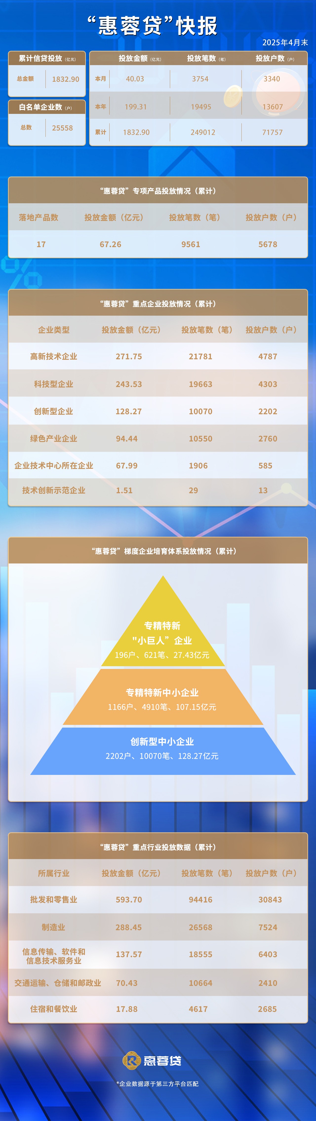 “惠蓉贷”2025年4月快报.jpg